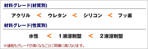 基本性能である防水対候力のグレードを材質別に比較しました。</