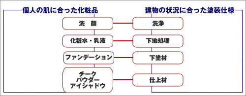 塗料も化粧も下地が大事